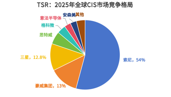 首度超越三星！豪威CIS市占率达13%跃居全球第二