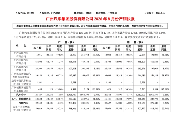 广汽公布8月产销量：广汽本田成最大拖油瓶 今年销量已腰斩