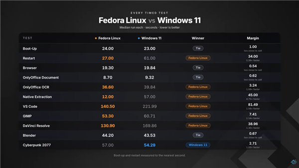 内存占用高、重启慢、解压差！Windows 11被Linux全面碾压