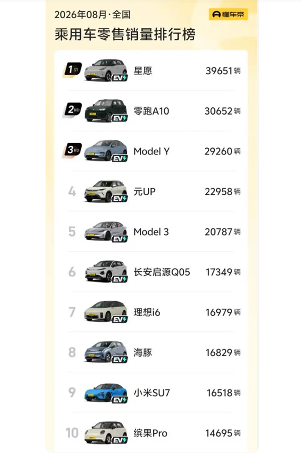 油车暴跌40% 仅54万辆!8月全国汽车销量前十已无燃油车 电替油加速:原因揭秘