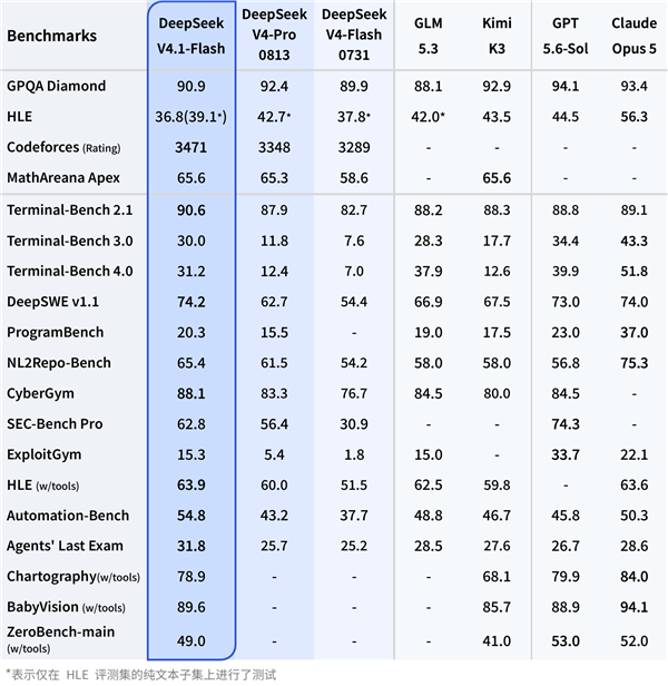 DeepSeek V4.1 Flash正式发布:性能全面超越V4 Pro 成本更低
