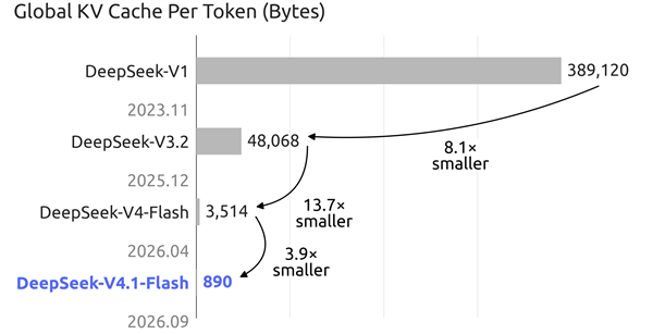 DeepSeek V4.1 Flash正式发布:性能全面超越V4 Pro 成本更低