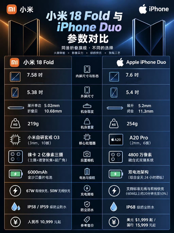 除了iOS还有什么抗衡！小米18 Fold、iPhone Duo参数对比：苹果被各种压制