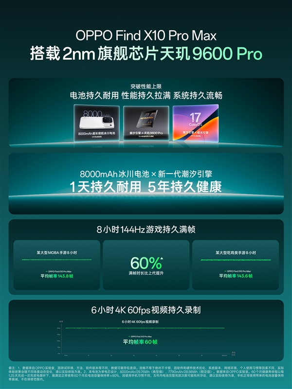OPPO联发科联合研发！OPPO官宣Find X10系列首批搭载天玑9600 Pro：基于2nm工艺制造