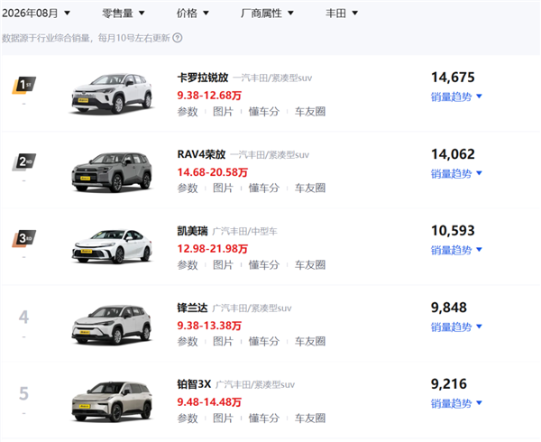 一汽和广汽大重组 是因为丰田拉了？