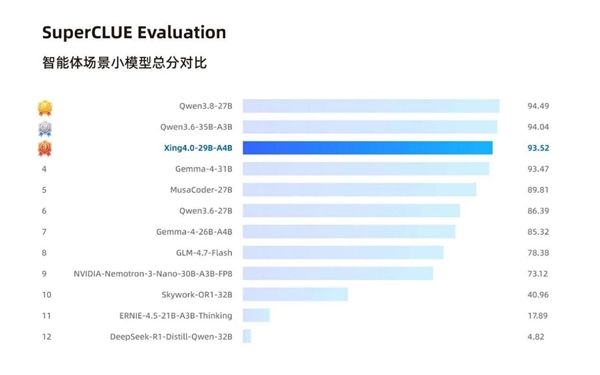 国产算力新里程碑！曦云C系列GPU率先完成中国电信星辰Xing4.0大模型Day 0适配