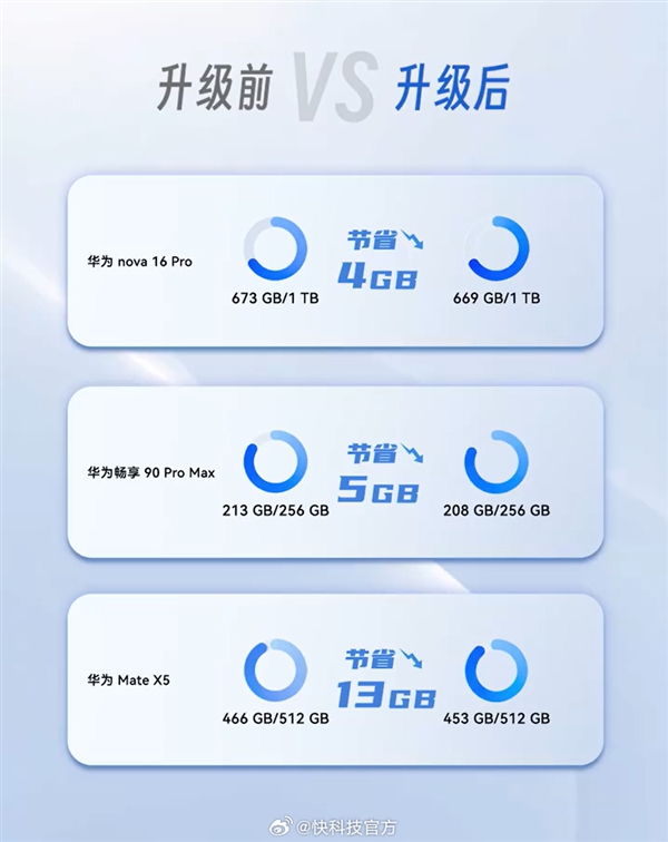 余承东演示鸿蒙7超空间存储黑科技:存储空间直接多出51GB