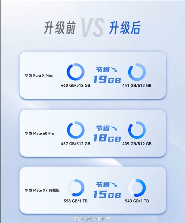 余承东演示鸿蒙7超空间存储黑科技:存储空间直接多出51GB