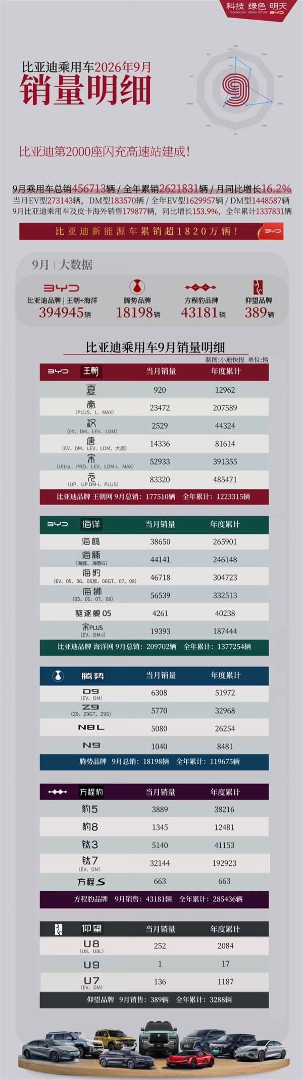 史上最强9月!比亚迪狂卖46万辆 7款车型销量破3万