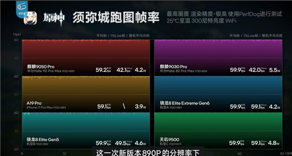 韬定律有多牛!Mate 90 Pro Max下麒麟9050 Pro性能完全展示 部分场景完胜第五代骁龙8至尊版