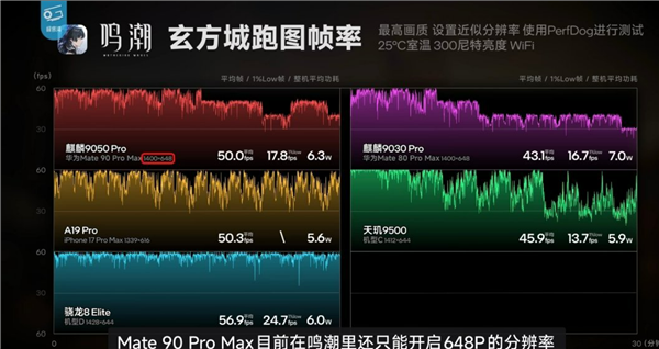 韬定律有多牛!Mate 90 Pro Max下麒麟9050 Pro性能完全展示 部分场景完胜第五代骁龙8至尊版