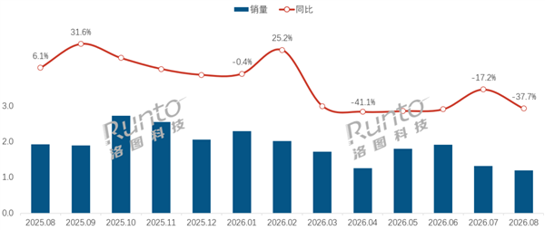 暴跌37%！曾经爆火的闺蜜机 如今卖不动了
