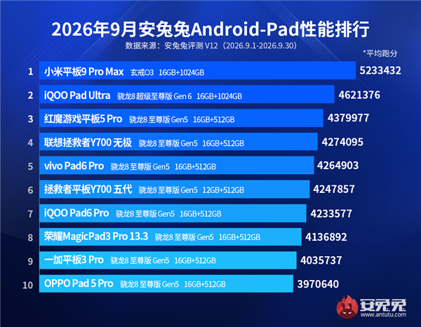 玄戒O3屠榜！小米平板9 Pro Max登顶安卓平板性能榜 断层领先
