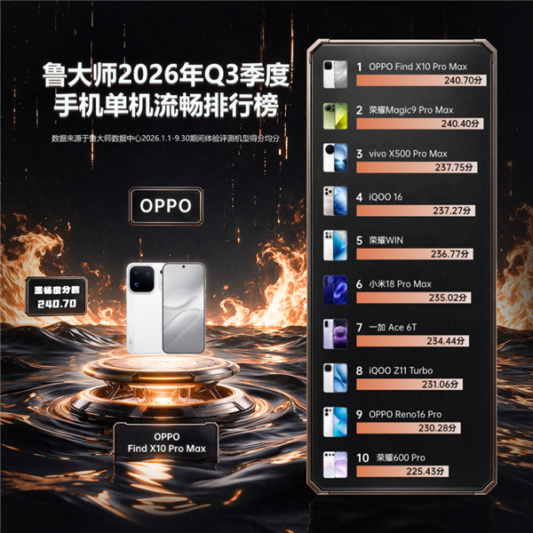 鲁大师2026年Q3手机系统、单机流畅榜公布:OPPO双第一!
